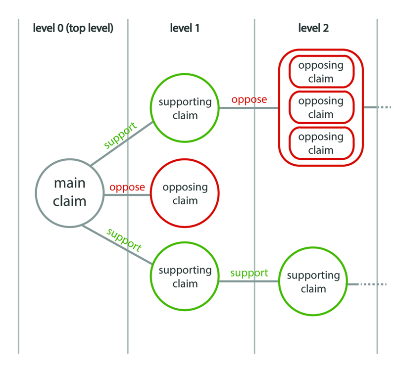 An argument map arranged in levels, with the main claim at the top (left-hand) level