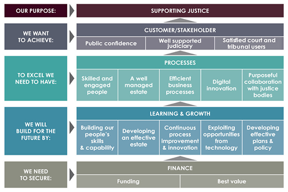 The strategic priorities of the Scottish Courts and Tribunals Service from 2016 to 2017.