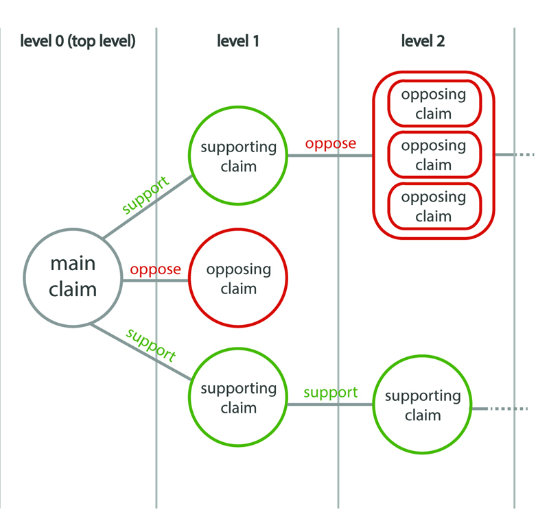 Argument map arranged in levels, with the main claim at the top (left-hand) level