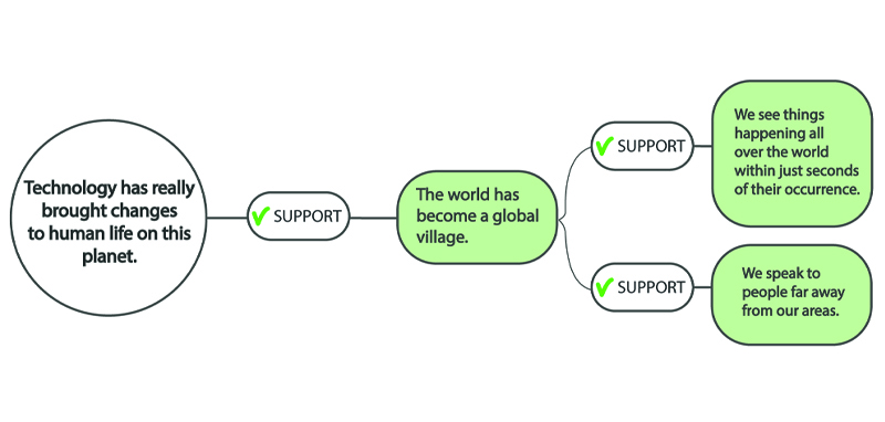 The argument map for Activity 5 with minor variations in how it is realised.