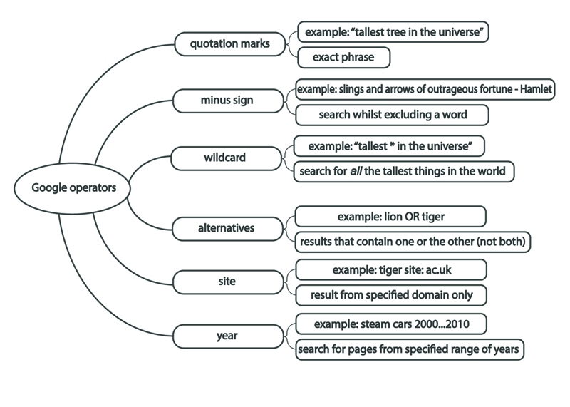 A FreeMind mind map for the Google search operators