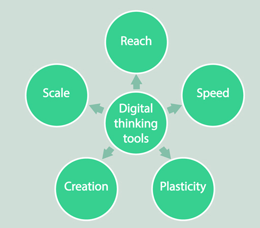 A schematic showing five ways in which digital thinking tools can extend our natural capabilities