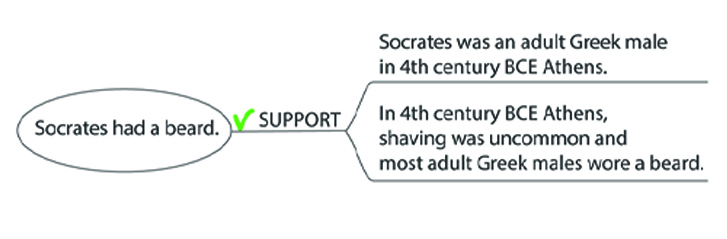 Two grouped claims supporting that Socrates had a beard