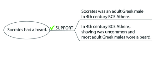Two grouped claims supporting that Socrates had a beard