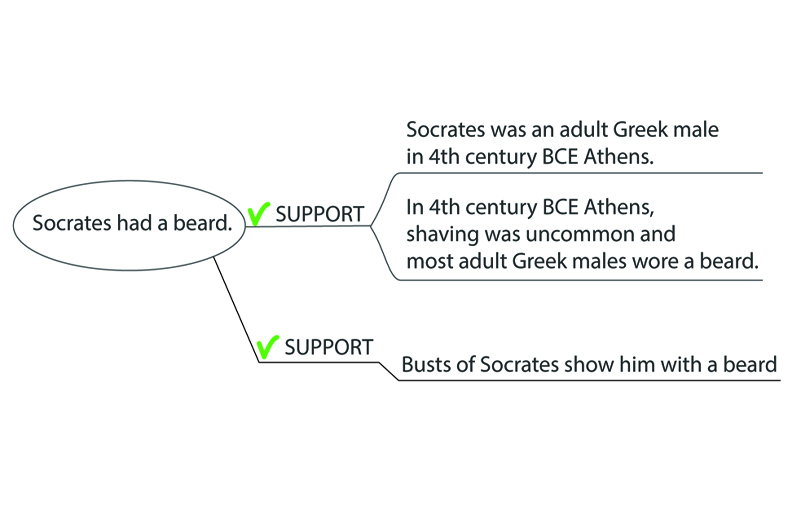 Two grouped and one independent claim supporting the claim that Socrates had a beard