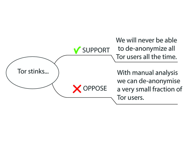 Levels 0 and 1 argument map for the Tor slide