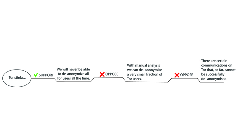 Levels 0, 1, 2 and 3 argument map for the Tor slide