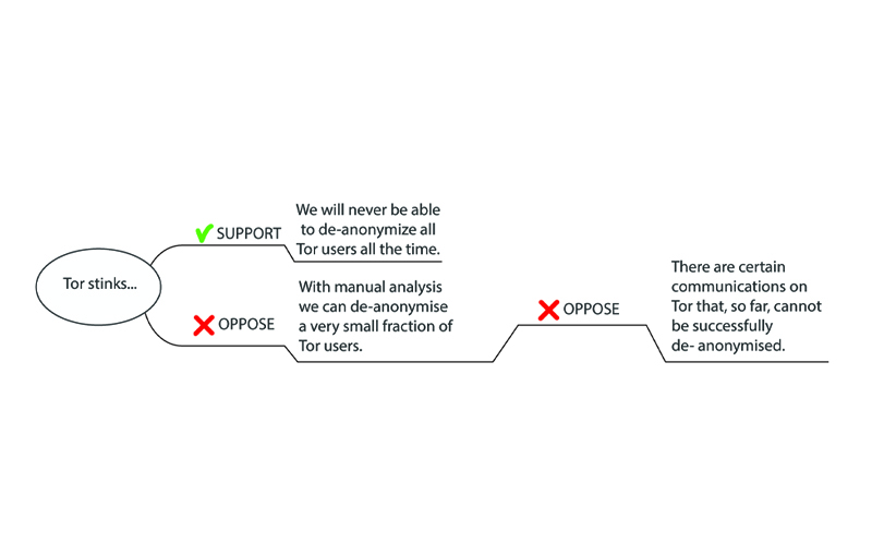 Levels 0, 1 and 2 argument map for the Tor slide