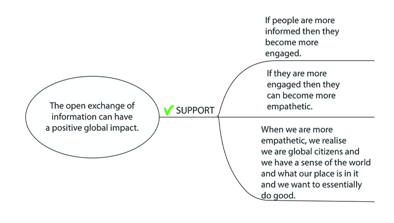 Levels 0 and 1 of an argument map for Stone’s argument