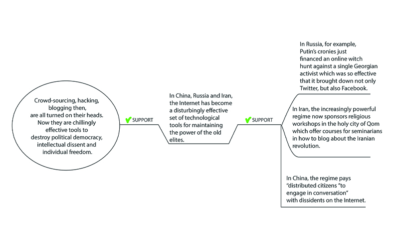 Argument map for levels 0, 1 and 2 of Keen's argument