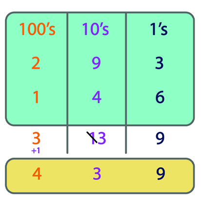 A figure showing a column addition, with columns for 1’s, 10’s and 100’s (from right to left).