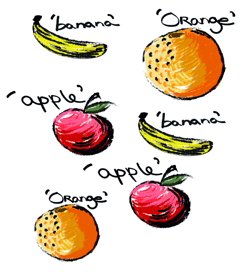 An example of training data: images of different fruits with the correct labels