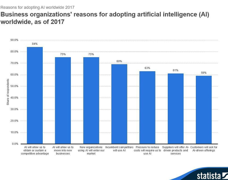 Business reasons for adopting AI