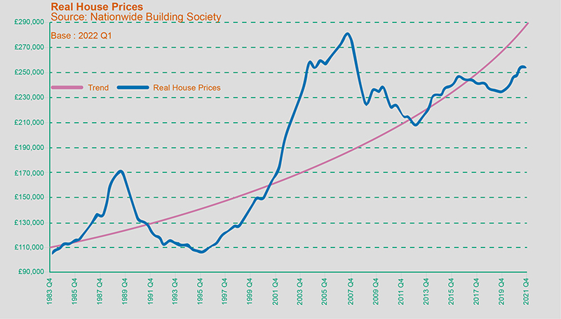 The image is a line graph of the real value of average house prices from 1983 to 2021. The graph shows average real house prices rising from 1983 until 1989, declining until 1994, steady until 1999 and then rising very sharply until 2008, reaching circa £280,000. After 2009 average real house prices decline and then hover in the range of £210,000 to £250,000 up to 2021. The graph also displays the straight trend line for the entire 1983–2021 period depicting a marked upward gradient.