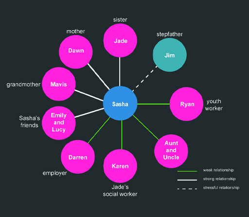 This is a diagram depicting Sasha’s relationships. It is made up of a number of circles leading out to different people Sasha has relationships with. There are different types of relationships. Sasha has strong relationships with Jade (her sister), Dawn (her mother), Mavis (her grandmother), and Emily and Lucy (her friends). She has weak relationships with Darren (her employer), Karen (Jade’s social worker), her Aunt and Uncle, and Ryan (youth worker). She has a stressful relationship with Jim (her stepfather).