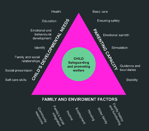 This is a graphic of a pyramid. In the centre are the words ‘Child: Safeguarding and promoting welfare’. On the right-hand side is the label ‘Parenting capacity’ and the following words: Basic care; Ensuring safety; Emotional warmth; Stimulation; Guidance and boundaries; Stability. On the left-hand side is the label ‘Child’s developmental needs’ and the following words: Health; Education; Emotional and behavioural development; Identity; Family and social relationships; Social presentation; Self-care skills. On the horizontal edge at the bottom of the pyramid is the label ‘Family and environment factors’ and the following words: Community resources; Family’s social integration; Income; Employment; Housing; Wider family; Family history and functioning.