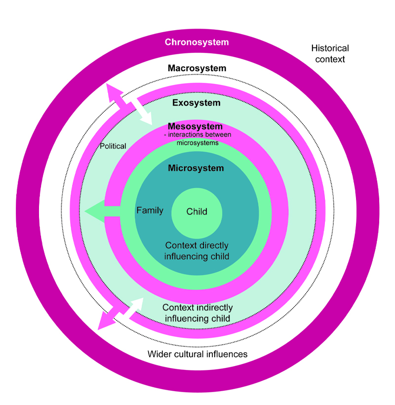 This is a diagram of a series of circles. From the inner circle to the outer circle the labels are as follows: Child; Microsystem, Family, Context directly influencing child; Mesosystem - interactions between microsystems; Exosystem, Political and Context directly influencing child; Macrosystem and Wider cultural influences; Historical context.