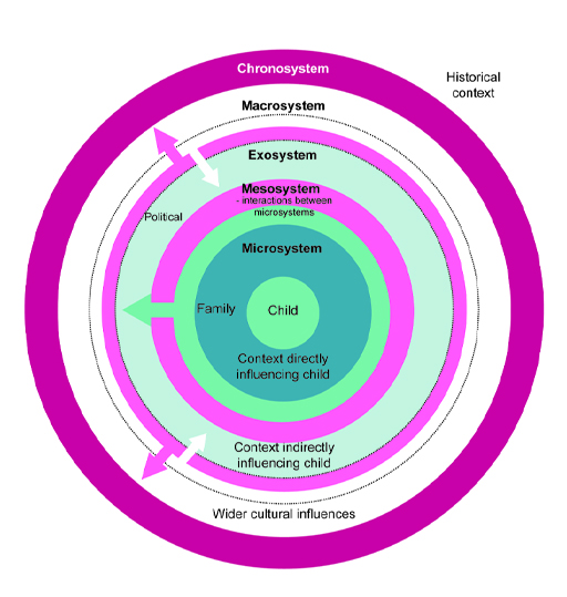 This is a diagram of a series of circles. From the inner circle to the outer circle the labels are as follows: Child; Microsystem, Family, Context directly influencing child; Mesosystem - interactions between microsystems; Exosystem, Political and Context directly influencing child; Macrosystem and Wider cultural influences; Historical context.