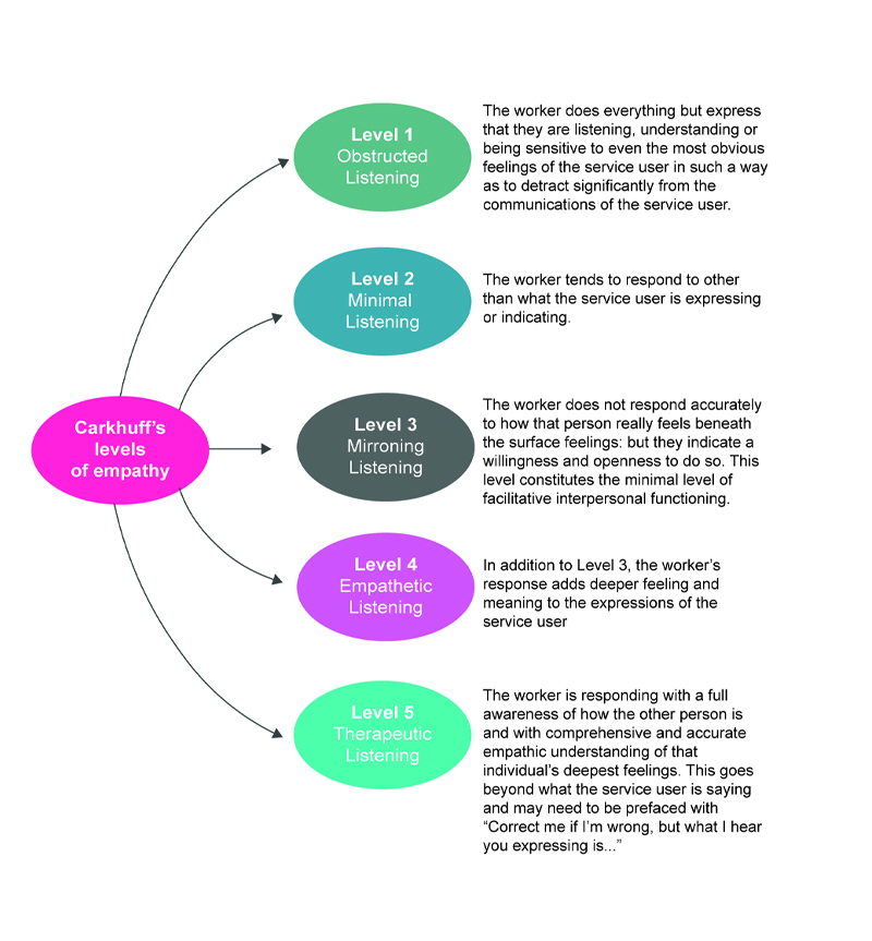 This is a diagram showing Carkhuff’s levels of empathy. Level 1 is obstructed listening: The worker does everything but express that they are listening, understanding or being sensitive to even the most obvious feelings of the service user in such a way as to detract significantly from the communications of the service user. Level 2 is minimal listening: The worker tends to respond to other that what the service user is expressing or indicating. Level 3 is mirroring listening: The worker does not respond accurately to how that person really feels beneath the surface feelings: but they indicate a willingness and openness to do so. This level of facilitative interpersonal functioning. Level 4 is empathetic listening: In addition to Level 3, the worker’s response adds deeper feeling and meaning to the expressions of the service user. Level 5 is therapeutic listening: The worker is responding with a full awareness of how the other person and with comprehensive and accurate empathic understanding of that individual’s deepest feelings. This goes beyond what the service user is saying and may need to be prefaced with ‘Correct me if I’m wrong, but what I hear you expressing is...’