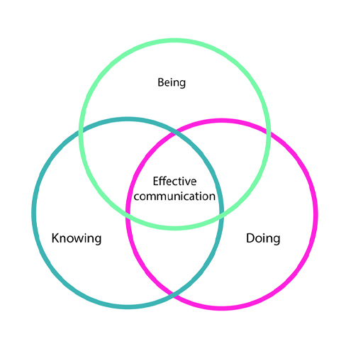 This is a diagram showing three overlapping circles. The circles are labelled ‘Being’, ‘Doing’ and ‘Knowing’. Inside the three circles is the text ‘Effective communication’.