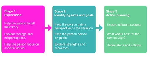 This is a diagram with three boxes showing different stages. The first box has the following text: ‘Stage 1 Exploration. Help the person to tell their story. Explore feelings and misperceptions. Help the person focus on specific issues.’ The second box has the following text: ‘Stage 2 Identifying aims and goals. Help the person gain a perspective on the situation. Help the person decide on goals. Explore strengths and resources.’ The third box has the following text: ‘Stage 3 Action planning. Explore different options. What works best for the service user? Define steps and actions.’
