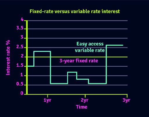 The image is a line graph showing interest rates on an easy access savings account and on a 3-year fixed-rate savings bond over a period of three years. The vertical axis shows interest rates. The horizontal axis shows the time period, in years, up to 3 years. Over the 3 year period the rate of interest in the fixed-rate savings bond is unchanged at 2%, whilst the interest rate on the easy access account moves up and down, with a low of 0.6% and a high of 2.65%.