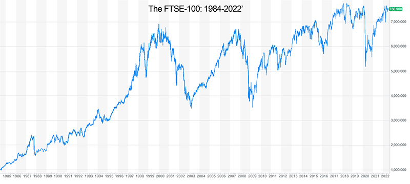 The image is a line graph showing the movement in the FTSE-100 share index from its inception in 1984 to 2022. Over this period time the index has risen markedly from 1000 to close to 7500. However the index has fallen on many occasions during this time period with particularly sharp falls in 1987, in the early 2000s, in the late 2000s (as a result of the global banking crisis) and in 2020 (as a result of the Covid-19 pandemic).