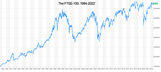 The image is a line graph showing the movement in the FTSE-100 share index from its inception in 1984 to 2022. Over this period time the index has risen markedly from 1000 to close to 7500. However the index has fallen on many occasions during this time period with particularly sharp falls in 1987, in the early 2000s, in the late 2000s (as a result of the global banking crisis) and in 2020 (as a result of the Covid-19 pandemic).