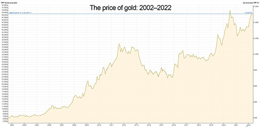 The image is a line graph showing the price of gold between 2002 and 2022. Over this time period the price has risen markedly – from just above £200 per ounce to close to £1,500 per ounce. This increase in price was particularly pronounced from 2006. The direction of price was, though, not upwards throughout with sharp falls in price in the mid-2010s and in 2020.