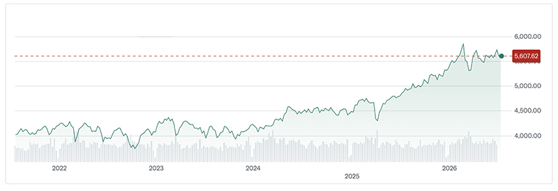 The image is a line graph showing the movement in the FTSE-100 share index from 2022 to 2026. Over this period time the index has risen to 5600. However the index has fallen on many occasions during this time.