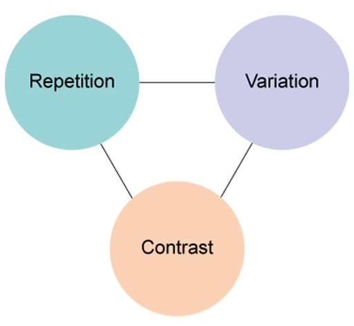 Three circles containing the words ‘Repetition’, ‘Variation’ and ‘Contrast’.