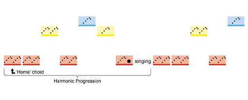 The harmonic progression, identifying the home chord