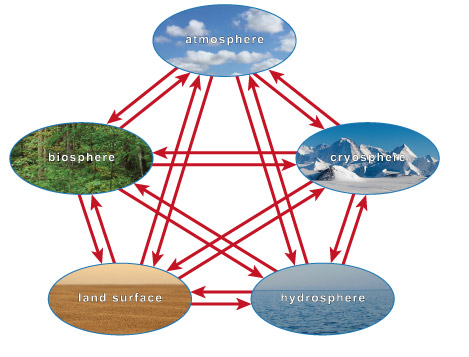 A simple diagram of the Earth system, showing the interactions of the atmosphere, biosphere (living things), hydrosphere (liquid water), cryosphere (frozen water) and land surface. These realms are illustrated respectively with images of a blue sky with clouds, a forest, the sea, snow on mountains and a crop. Red arrows are drawn to show that each realm interacts with each of the others.