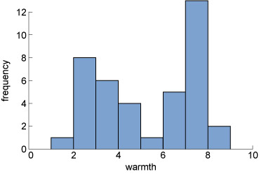 This shows an example histogram of clothing types, a column chart with vertical bars. The x or horizontal axis shows an index of warmth (1-10, no units); the y or vertical axis shows frequency (days). There are 2 peaks to the distribution - one at clothing type 7, and another at clothing type 3.