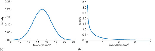 Figure 4a - This is an example probability distribution graph showing one year of invented daily temperature. The x or horizontal axis shows temperature in °C from (8 to 22) °C in steps of 2 °C. The y or vertical axis shows density, from 0.00 to 0.25 in steps of 0.05. The graph is a smooth, bell shaped curve, with a peak in the range (14–15) °C. Figure 4b - This is an example probability distribution graph showing one year of invented daily rainfall. The x or horizontal axis shows rainfall in mm day-1 from (0 to 4) mm day-1. The y or vertical axis shows frequency in days, from 0 to 3.5. The graph is a smooth curve, decreasing exponentially from a maximum where rainfall = 0 mm day-1 to zero at 4 mm day-1.