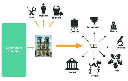 This is a flow diagram. On the left is a large block labelled ‘Government Spending’. An arrow leads from this into a picture of Notre-Dame. Further arrows flow out of the image of Notre-Dame to ‘Jobs’, ‘Politics’ and ‘Tourism’ icons. Another larger arrow flows to text reading ‘Heritage Values’, from which numerous smaller arrows lead to ‘Aesthetic’, ‘Commemorative’, ‘Historic’, ‘Scientific’, ‘Moral’, ‘Symbolic’, and ‘Spiritual’ icons.