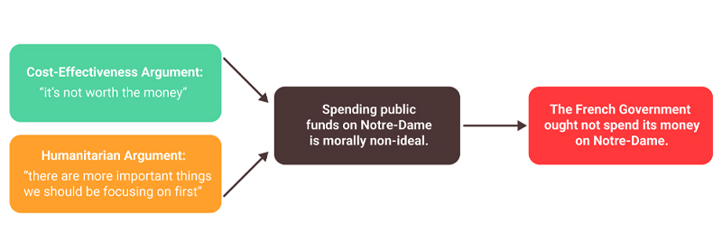 This is a flow diagram. There are two boxes on the left; one labelled Cost-Effectiveness Argument and the other Humanitarian Argument. Both have an arrow leading into a central box which reads: Spending public funds on Notre-Dame is morally non-ideal. This box has an arrow which leads into a box that reads: The French Government ought not spend its money on Notre-Dame.
