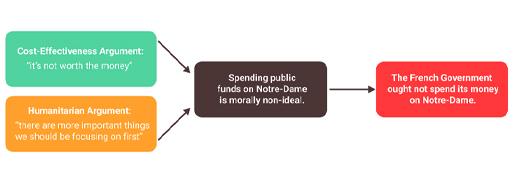 This is a flow diagram. There are two boxes on the left; one labelled Cost-Effectiveness Argument and the other Humanitarian Argument. Both have an arrow leading into a central box which reads: Spending public funds on Notre-Dame is morally non-ideal. This box has an arrow which leads into a box that reads: The French Government ought not spend its money on Notre-Dame.