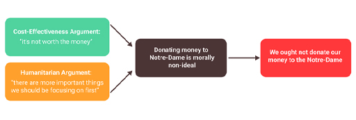This is a flow diagram. The two boxes to the left are titled Cost-Effectiveness Argument and Humanitarian Argument. Each has an arrow leading to a central box which reads: Donating money to Notre-Dame is morally non-ideal. This box leads to a final box which reads: We ought not donate our money to the Notre-Dame.