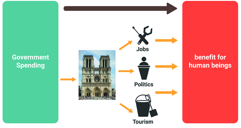 This diagram has a large block on the left which is labelled ‘Government Spending’, and a block of equal size on the right labelled ‘benefit for human beings’. Centrally, there is an image of Notre-Dame, and three icons showing ‘jobs’, ‘politics’ and ‘tourism’. Flow arrows lead from the large left block, through the icons in the middle, to the right block, demonstrating their cause-and-effect relationship.