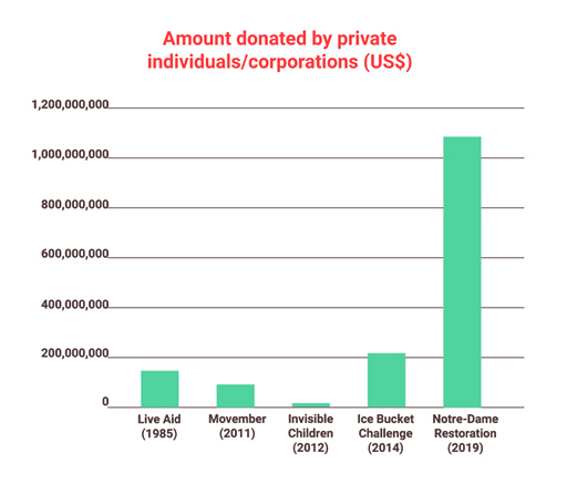 This is a bar chart titled ‘Amount donated by private individuals/corporations in US dollars’. The vertical axis starts at zero and rises to one billion and two hundred million in intervals of two hundred million. The horizontal axis shows five charitable causes, Live Aid in nineteen eighty-five, Movember in two thousand and eleven, Invisible Children in two thousand and twelve, the Ice Bucket Challenge in two thousand and fourteen and, finally, Notre-Dame restoration in two thousand and nineteen. Each label corresponds to a blue bar designating the amount of money it attracted. The first four charitable causes received donations approximating two hundred million US dollars or lower. The final bar, for the Notre-Dame restoration, received donations of over one billion US dollars.