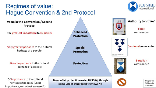 This is a graphical representation, titled Regimes of value: Hague Convention & 2nd Protocol. A main central triangle has ‘Enhanced Protection’ at the top, ‘Special Protection’ located centrally, and ‘Protection’ at the bottom. There is a rectangle at the base of the triangle which reads ‘No conflict protection under HC1954, though some under other legal frameworks. On the right-hand side of the diagram are the Blue Shield International categories. On the left are the Value in the Convention/Second Protocol groupings.