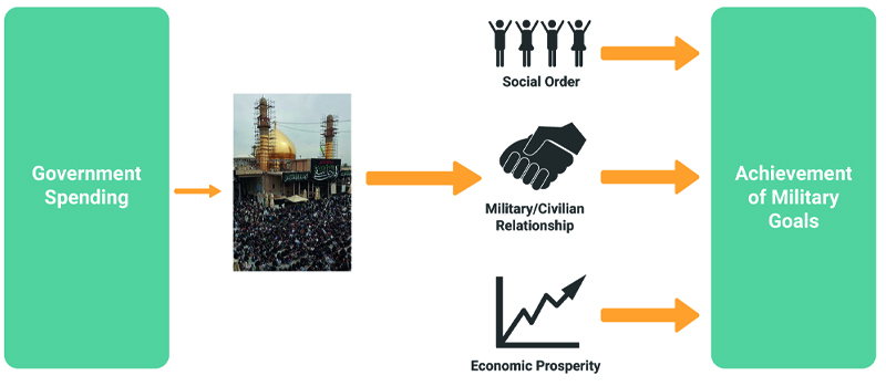 This is a flow diagram. A block on the left is labelled ‘Government Spending’. An arrow then leads into an image of Al-Askari Mosque. Another arrow from Al-Askari Mosque points to icons showing ‘Social Order’, ‘Military/Civilian Relationship’ and ‘Economic Prosperity’. Each of these leads onto ‘Achievement of Military Goals’.
