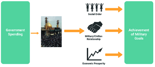 This is a flow diagram. A block on the left is labelled ‘Government Spending’. An arrow then leads into an image of Al-Askari Mosque. Another arrow from Al-Askari Mosque points to icons showing ‘Social Order’, ‘Military/Civilian Relationship’ and ‘Economic Prosperity’. Each of these leads onto ‘Achievement of Military Goals’.