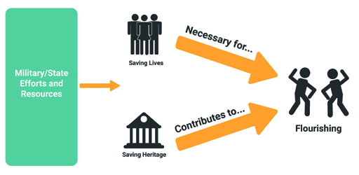 This is a flow diagram. On the left is a block labelled ‘Military/State Efforts and Resources’, which points to two icons labelled ‘Saving Lives (Necessary for...)’, and ‘Saving Heritage (Contributes to...)’. Arrows then flow from both of these to an icon indicating ‘Flourishing’.