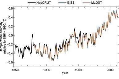 This line graph shows Observed annual global mean surface temperature anomalies 1850 - 2012 from 3 data sets. The x or horizontal axis shows the year from 1850 to 2010. The y or vertical axis shows temperature anomaly relative to 1961-1900 / °C, from (-0.4 to 0.6) °C. The data sets are shown as 3 lines - HadCrut in black, GISS in blue and MLOST in orange. The black line covers the whole time extend whilst the other two commence in 1880. The three lines agree well for much of the time though there are small differences and show fluctuations of less than one degree between years. The graph starts around fairly steady values up to 1900 (with a peak just before 1880), a small decline from 1900 to 1910 and a general rise from 1910 onwards. The graph has no gridlines and the lines join points without symbols.