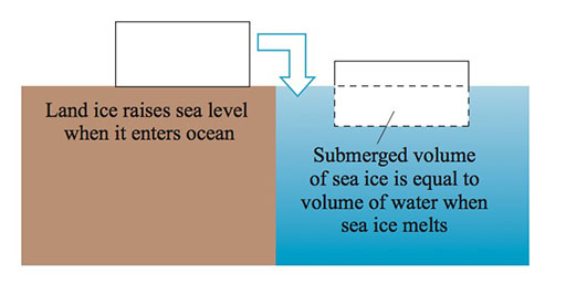 A diagram with a brown square on the left, with a white, smaller rectangle on top. Inside the brown square, there is the text: Land ice raises sea level when it enters the ocean. There is an arrow coming from the left, white rectangle pointing down to the right blue box. On the right-hand side, there is a blue box, with a smaller white rectangle overlapping the blue box. Where the rectangle overlaps the blue box, there is a dashed line, forming a smaller rectangle inside the bigger rectangle. This is labelled with the following text: Submerged volume of sea ice is equal to volume of water when sea ice melts.