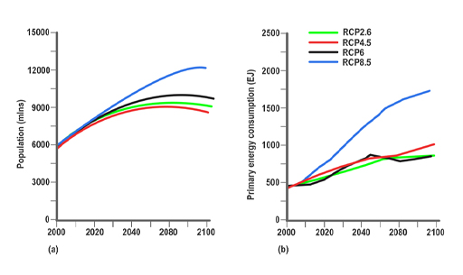 Figure 1(a) is a graph displaying four lines. It plots population (mlns) on the y or vertical axis, against year from 2000 to 2100. All four lines start from about 6000 and represent RCP2.6, RCP4.5, RCP6 and RCP8.5. RCP2.6, RCP4.5 and RCP6 follow a similar curve where they steadily increase up to 9000 and then very slightly and gradually decline to just under 9000 by 2100. RCP8.5 has a much steeper curve, reching 12000 in 2090 and then very slightly dropping down again by 2100. Figure 1(b) is a graph displaying four lines plotting primary energy consumption (EJ) for the four RCPs shown in figure 1(a). The y or vertical axis plots energy consumption (EJ) against year from 2000 t 2100. RCP2.6, RCP4.5 and RCP6 all start just under 500 EJ and follow a similar curve where they steadily increase up to 750 EJ by 2100, with RCP4.5 being just above and nearly reaching 1000. RCP6 follows the same path but has a much steeper incline, which drops again at 2060 and then slowly increases by 2080. RCP 8.5 starts at 500 EJ and then follows a steep incline up to 1750 EJ by 2100.