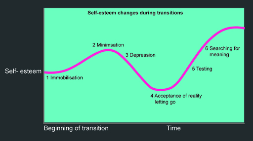 This is a graph showing how self-esteem changes during transition. The stages are 1 Immobilisation; 2 Minimisation; 3 Depression; 4 Acceptance of reality letting go; 5 Testing; 6 Searching for meaning.