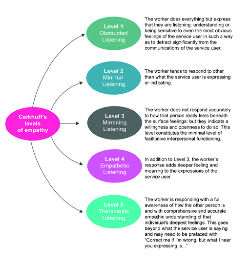 This is a diagram showing Carkhuff’s levels of empathy. Level 1 is obstructed listening: The worker does everything but express that they are listening, understanding or being sensitive to even the most obvious feelings of the service user in such a way as to detract significantly from the communications of the service user. Level 2 is minimal listening: The worker tends to respond to other that what the service user is expressing or indicating. Level 3 is mirroring listening: The worker does not respond accurately to how that person really feels beneath the surface feelings: but they indicate a willingness and openness to do so. This level of facilitative interpersonal functioning. Level 4 is empathetic listening: In addition to Level 3, the worker’s response adds deeper feeling and meaning to the expressions of the service user. Level 5 is therapeutic listening: The worker is responding with a full awareness of how the other person and with comprehensive and accurate empathic understanding of that individual’s deepest feelings. This goes beyond what the service user is saying and may need to be prefaced with ‘Correct me if I’m wrong, but what I hear you expressing is...’